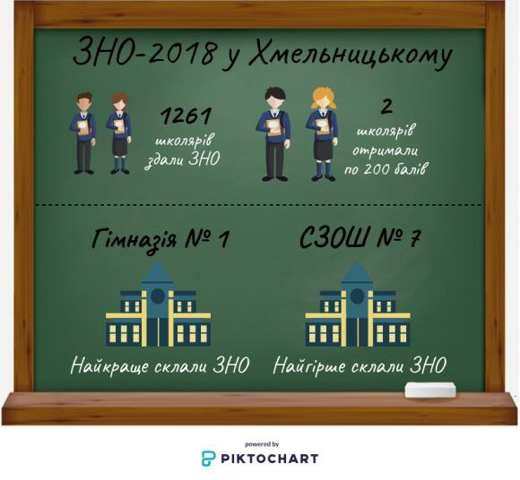 Новини Хмельницького - фото з Хто найкращий? Рейтинг хмельницьких шкіл за результатами ЗНО-2018 Хто найкращий? Рейтинг хмельницьких шкіл за результатами ЗНО-2018, фото №1 на сайті vsim.ua