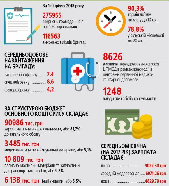 Допомога тим, хто цього справді потребує. Як медреформа змінює «швидку», фото №7 на сайті 20minut.ua