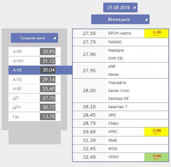 Ціни на бензин в Україні знову ростуть. Де купити найдешевше А95 у Вінниці?, фото №1 на сайті 20minut.ua