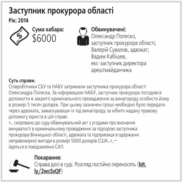 Новини Вінниці - фото з Чим закінчилися ТОП-7 резонансних хабарницьких справ останніх років