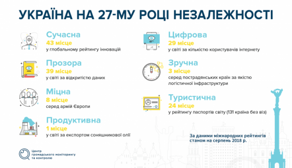 27 років незалежності: цифри та факти, фото №2 на сайті 20minut.ua