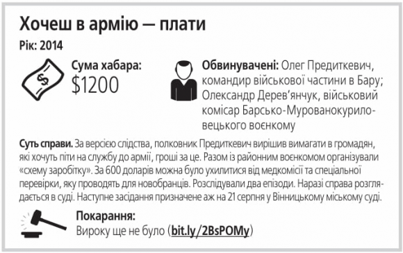 Новини Вінниці - фото з Чим закінчилися ТОП-7 резонансних хабарницьких справ останніх років