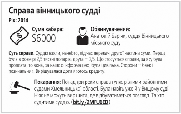 Новини Вінниці - фото з Чим закінчилися ТОП-7 резонансних хабарницьких справ останніх років