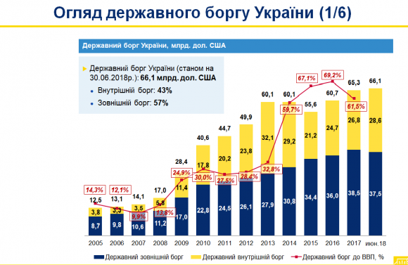 Уряд планує за найближчі три роки суттєво скоротити держборг, фото №1 на сайті 20minut.ua