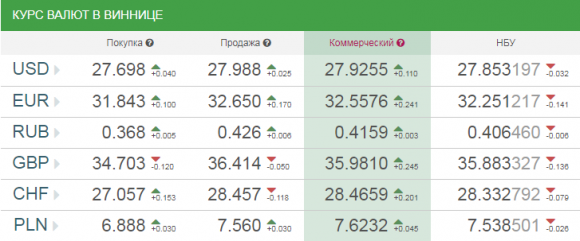 Курс валют у Вінниці на сьогодні, 28 серпня 2018 року, фото №1 на сайті 20minut.ua