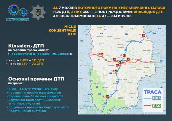 "Чорні плями" на трасах. Де найчастіше стаються ДТП на Хмельниччині?, фото №1 на сайті vsim.ua