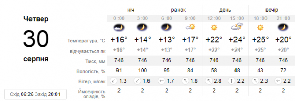 У Кам'янці погода 30 серпня перетвориться з ясної на похмуру, фото №1 на сайті 20minut.ua