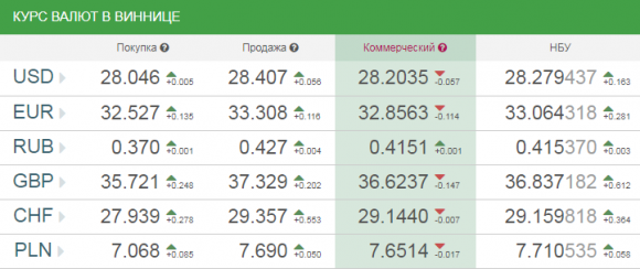 Новини Козятина - фото з Скільки гривень дають за долар та євро? Скільки гривень дають за долар та євро?, фото №1 на сайті 20minut.ua