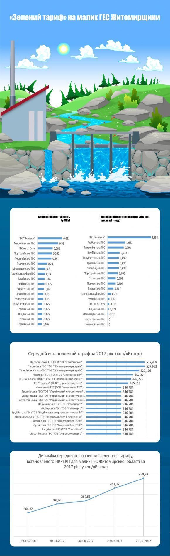 Новини Житомира - фото з «Зелений тариф» на малих ГЕС Житомирщини. Інфографіка «Зелений тариф» на малих ГЕС Житомирщини. Інфографіка, фото №1 на сайті 20minut.ua
