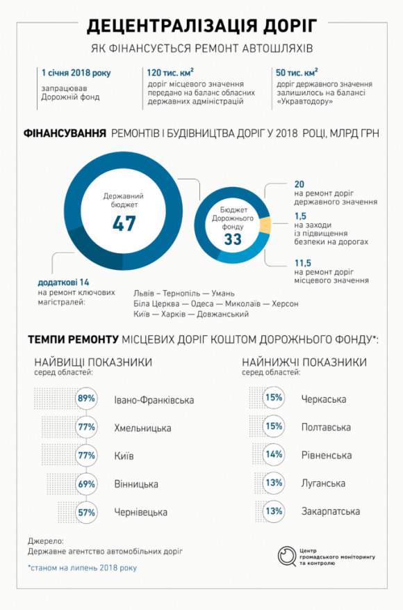 Дорожня реформа. Що змінила децентралізація автошляхів?, фото №1 на сайті 20minut.ua