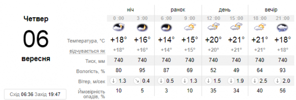 Прогноз погоди на 6 вересня у Кам'янці, фото №1 на сайті 20minut.ua