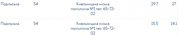Новини Хмельницького - фото з У Хмельницькому запустили реєстр відкритих даних: що там можна знайти У Хмельницькому запустили реєстр відкритих даних: що там можна знайти, фото №4 на сайті vsim.ua