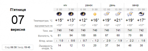 Новини Кам'янця-Подільського - фото з У Кам'янці 7 вересня очікується дощ У Кам'янці 7 вересня очікується дощ, фото №1 на сайті 20minut.ua