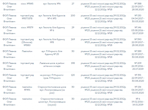 Новини Хмельницького - фото з У Хмельницькому запустили реєстр відкритих даних: що там можна знайти У Хмельницькому запустили реєстр відкритих даних: що там можна знайти, фото №5 на сайті vsim.ua