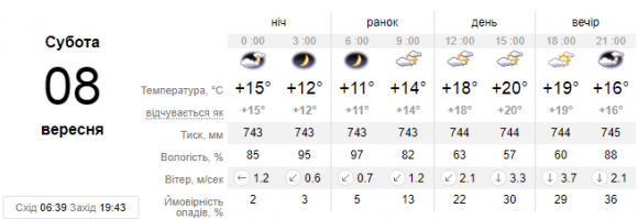 Якою буде погода у Кам'янці на вихідні?, фото №1 на сайті 20minut.ua