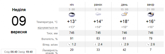 Якою буде погода у Кам'янці на вихідні?, фото №2 на сайті 20minut.ua