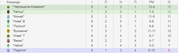 Новини Хмельницького - фото з “Поділля” показало гру, але не результат (ФОТО і ВІДЕО) “Поділля” показало гру, але не результат (ФОТО і ВІДЕО), фото №7 на сайті vsim.ua
