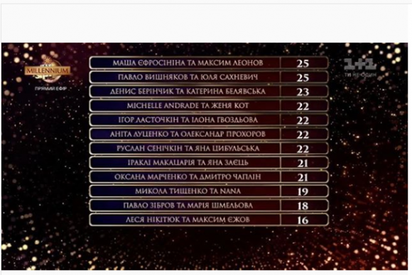 Новини Хмельницького - фото з "Ваша самба гірша за мою китайську". Третій ефір "Танців з зірками" став провальним для Лесі Нікітюк "Ваша самба гірша за мою китайську". Третій ефір "Танців з зірками" став провальним для Лесі Нікітюк, фото №1 на сайті vsim.ua