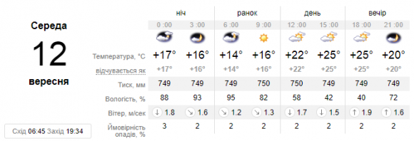Прогноз погоди у Кам'янці 12 вересня, фото №1 на сайті 20minut.ua