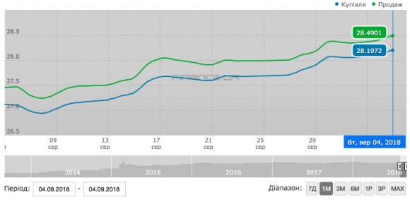 Як довго буде дешевшати гривня: прогноз від експертів, фото №1 на сайті 20minut.ua