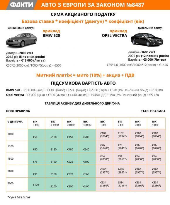 Розмитнення по-новому: скільки доведеться заплатити водіям Єврономерів, фото №1 на сайті 20minut.ua