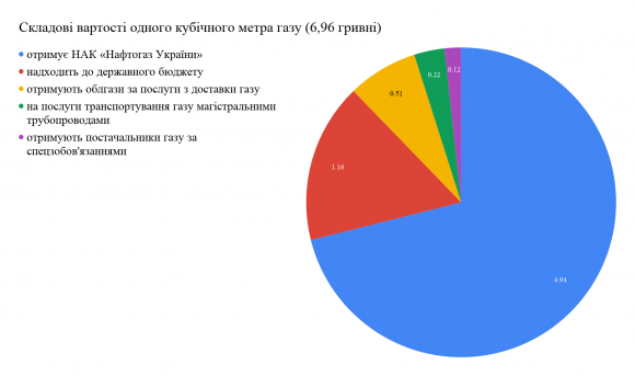 «Хмельницькгаз» хоче підняти тариф, бо бракує грошей на зарплати працівникам, фото №1 на сайті vsim.ua