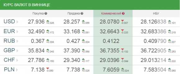 Прогноз курсу валют на тиждень 17-23 вересня, фото №1 на сайті 20minut.ua