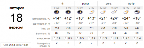 Якою буде погода у Кам’янці 18 вересня, фото №1 на сайті 20minut.ua