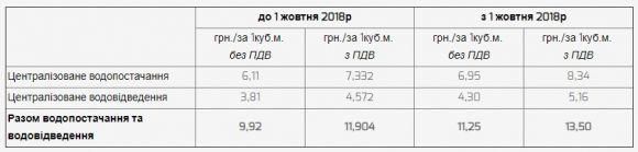 Новини Вінниці - фото з З 1 жовтня у Вінниці подорожчає вода. Нові тарифи З 1 жовтня у Вінниці подорожчає вода. Нові тарифи, фото №1 на сайті 20minut.ua