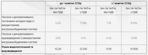 Новини Вінниці - фото з З 1 жовтня у Вінниці подорожчає вода. Нові тарифи З 1 жовтня у Вінниці подорожчає вода. Нові тарифи, фото №2 на сайті 20minut.ua