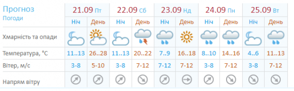 Новини Хмельницького - фото з "Підготуйтеся до негоди і дістаньте тепліший одяг": прогноз погоди на вихідні у Хмельницькому "Підготуйтеся до негоди і дістаньте тепліший одяг": прогноз погоди на вихідні у Хмельницькому, фото №1 на сайті vsim.ua