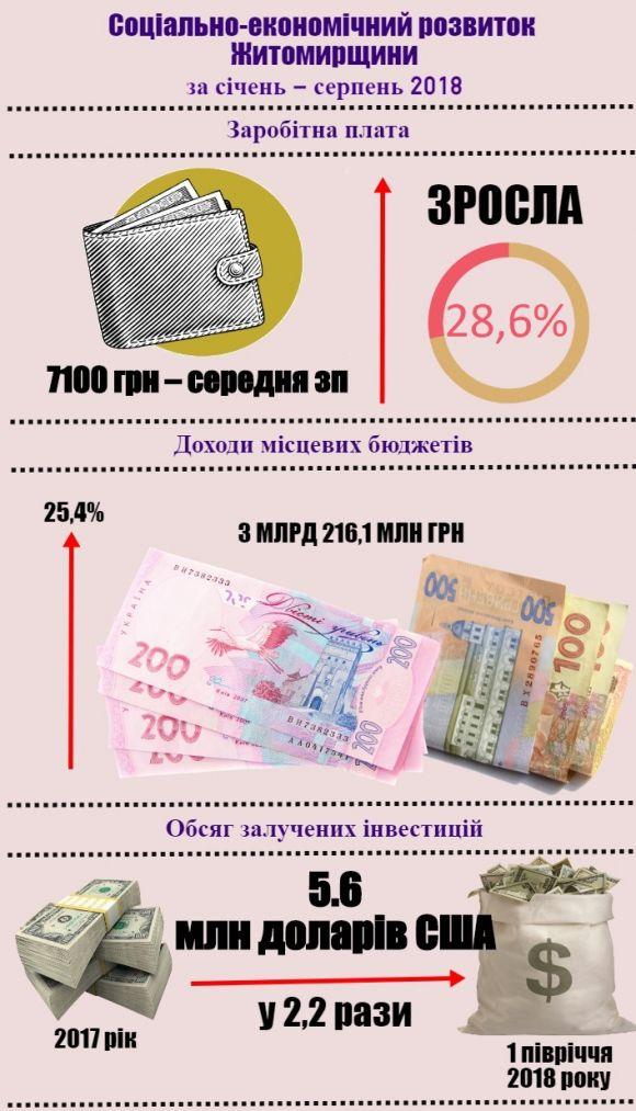 Новини Житомира - фото з Житомирщина у цифрах: майже на 30% збільшилась зарплата, на 25% – надходження до бюджетів, у 2,2 рази – кількість іноземних інвестицій Житомирщина у цифрах: майже на 30% збільшилась зарплата, на 25% – надходження до бюджетів, у 2,2 рази – кількість іноземних інвестицій, фото №1 на сайті 20minut.ua