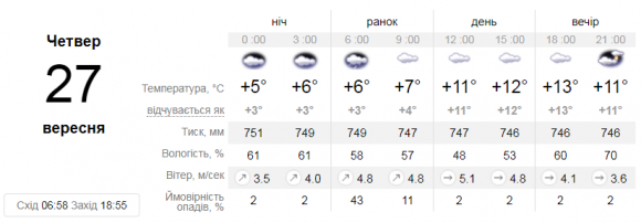 Новини Вінниці - фото з Без заморозків та з потеплінням: синоптик розповіла, що чекати від погоди вінничанам Без заморозків та з потеплінням: синоптик розповіла, що чекати від погоди вінничанам, фото №1 на сайті 20minut.ua