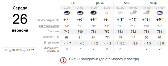 Новини Вінниці - фото з Прогноз погоди у Вінниці на сьогодні, 26 вересня Прогноз погоди у Вінниці на сьогодні, 26 вересня, фото №1 на сайті 20minut.ua