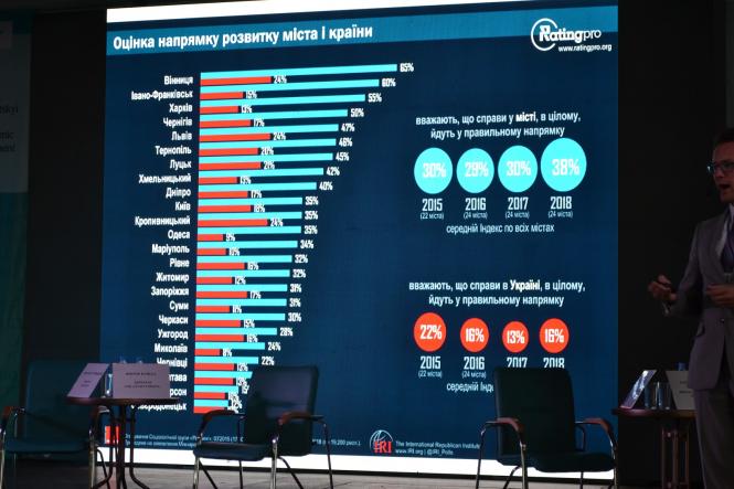 На Форумі економічного розвитку розповіли, як змінилося життя у Хмельницькому за останній рік, фото №2 на сайті vsim.ua