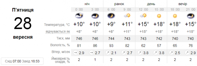 Прогноз погоди у Вінниці на сьогодні, 28 вересня, фото №1 на сайті 20minut.ua