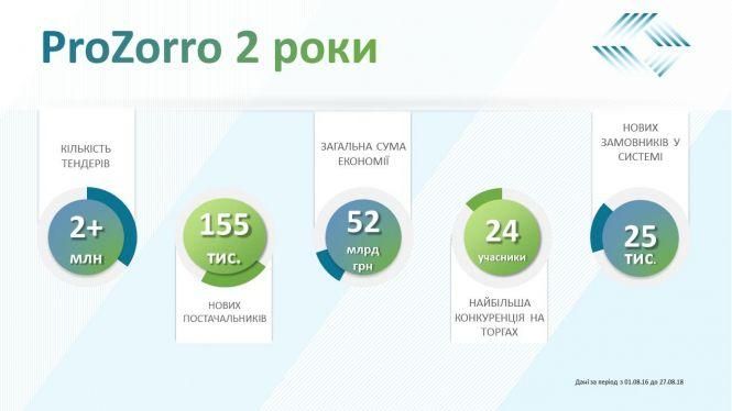 Новини Житомира - фото з Як система ProZorro змінила державні закупівлі? Як система ProZorro змінила державні закупівлі?, фото №1 на сайті 20minut.ua