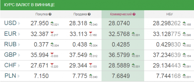 Новини Вінниці - фото з Курс валют у Вінниці на сьогодні, 30 вересня 2018 року Курс валют у Вінниці на сьогодні, 30 вересня 2018 року, фото №1 на сайті 20minut.ua