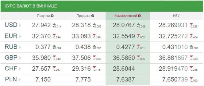 Новини Вінниці - фото з Курс валют НБУ на 1 жовтня. За скільки сьогодні продають євро? Курс валют НБУ на 1 жовтня. За скільки сьогодні продають євро?, фото №1 на сайті 20minut.ua