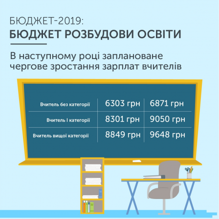За три роки зарплати вчителів зростуть майже на 85%, фото №1 на сайті 20minut.ua