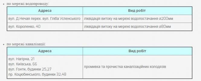 Новини Вінниці - фото з У Вінниці до 10 жовтня – знову перебої з водою. Адреси, де не буде води