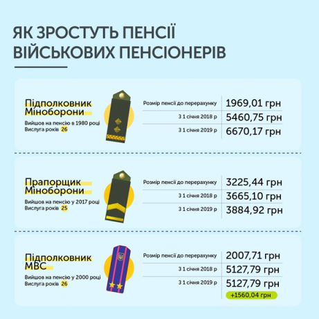 З 1 січня 2019 року військові пенсії зростуть в середньому ще на 738 гривень, фото №1 на сайті 20minut.ua