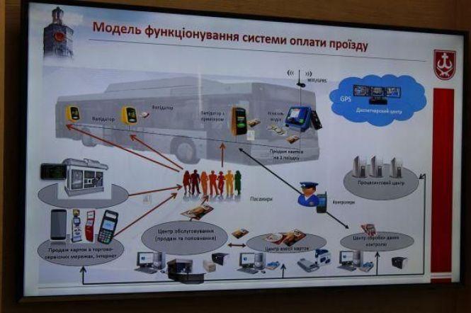 Новини Вінниці - фото з Платити за проїзд банківськими картками можна буде з 2019 року Платити за проїзд банківськими картками можна буде з 2019 року, фото №3 на сайті 20minut.ua
