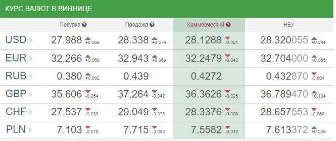 Новини Вінниці - фото з Експерт розповів, чи чекати українцям долара по 30 гривень Експерт розповів, чи чекати українцям долара по 30 гривень, фото №1 на сайті 20minut.ua
