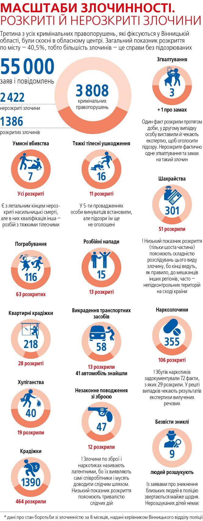 На 100% розкривають тільки вбивства. Вінницькі кримінальні історії 2018-го й дані, фото №2 на сайті 20minut.ua