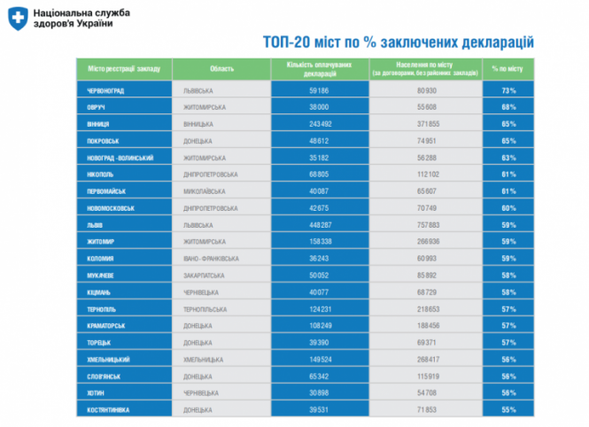 У ТОП-20 міст з найбільшим відсотком підписаних з лікарем декларацій – 3 міста Житомирщини, фото №1 на сайті 20minut.ua