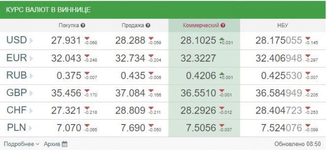 Новини Вінниці - фото з Курс валют НБУ на 5 жовтня. За скільки сьогодні продають євро? Курс валют НБУ на 5 жовтня. За скільки сьогодні продають євро?, фото №1 на сайті 20minut.ua