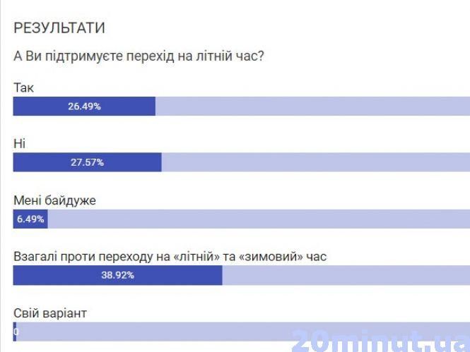 Зимовий час в Україні: коли переводять годинник? Вже пора готуватися, фото №1 на сайті 20minut.ua