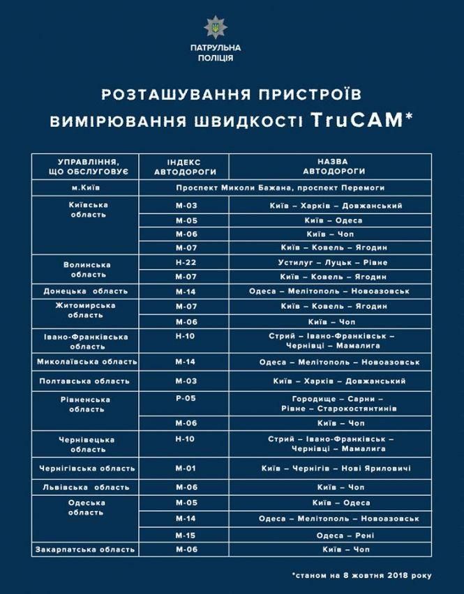 Де на Житомирщині встановлені пристрої «TruCam»: інформація для водіїв, фото №1 на сайті 20minut.ua