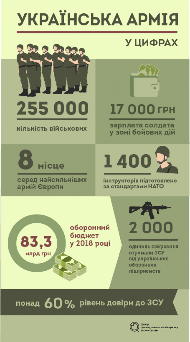 Від зарплат до стандартів НАТО. 5 змін у Збройних силах України, фото №1 на сайті 20minut.ua